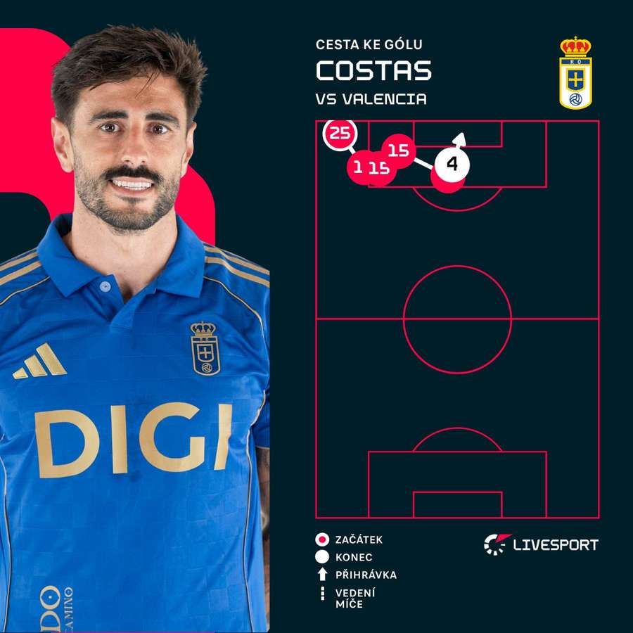 Cesta ke gólu Realu Oviedo.