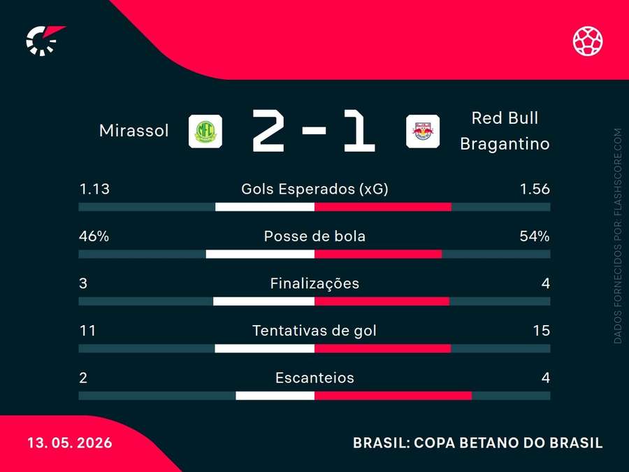 Estatísticas da partida