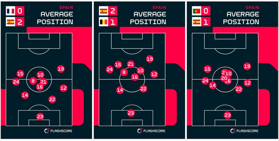 Spain's average positions in their last three matches