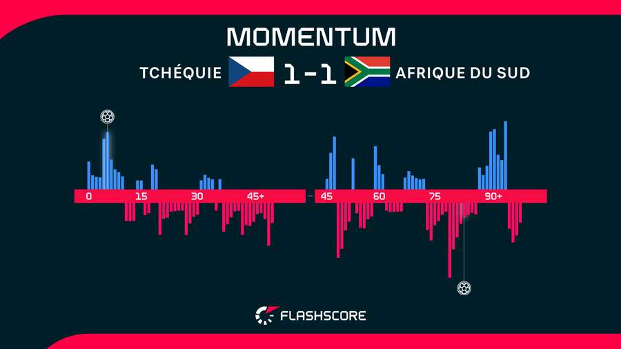Les momentum de ce Tchéquie-Afrique du Sud