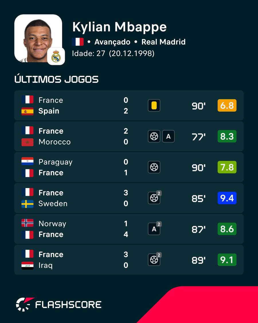 Últimos jogos de Mbappé Últimos jogos de Mbappé