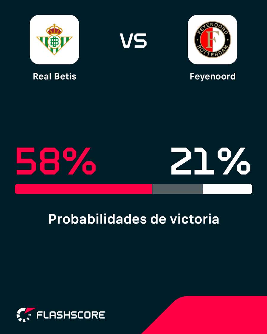 Las opciones de triunfo del Betis-Feyenoord Las opciones de triunfo del Betis-Feyenoord