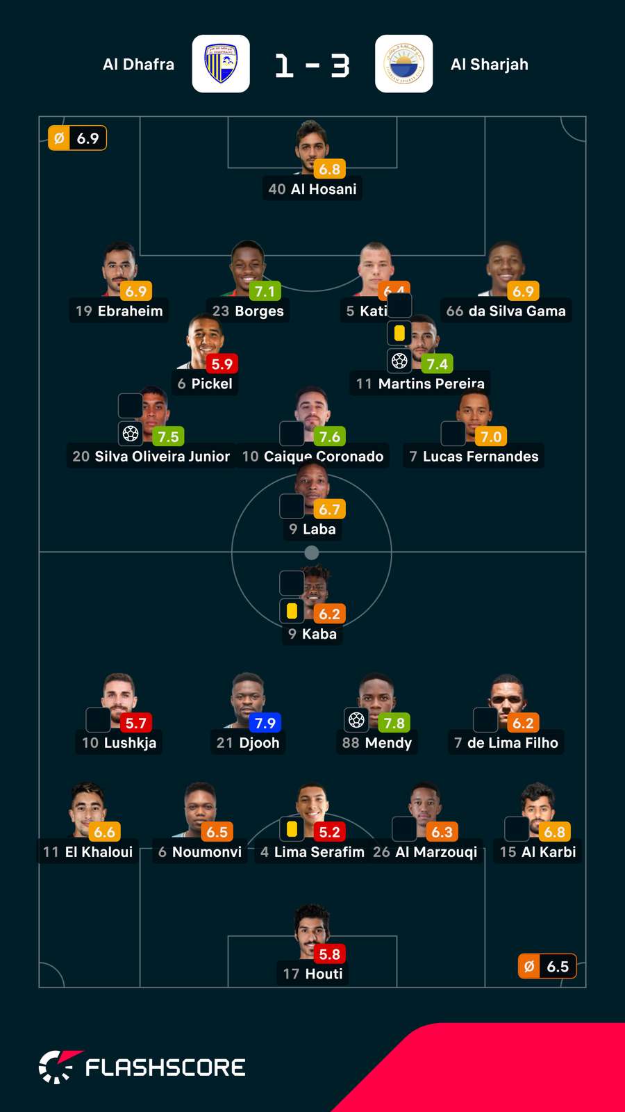 Notas finais dos jogadores