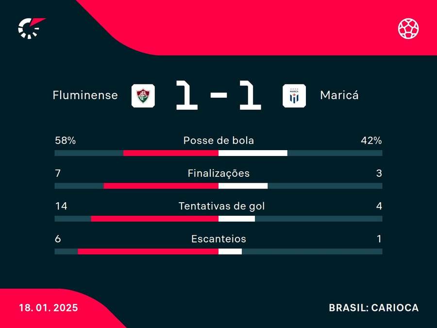 As principais estatísticas de Fluminense x Maricá