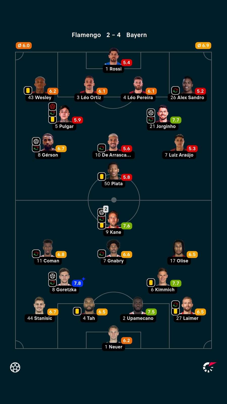 Notas dos jogadores Notas dos jogadores