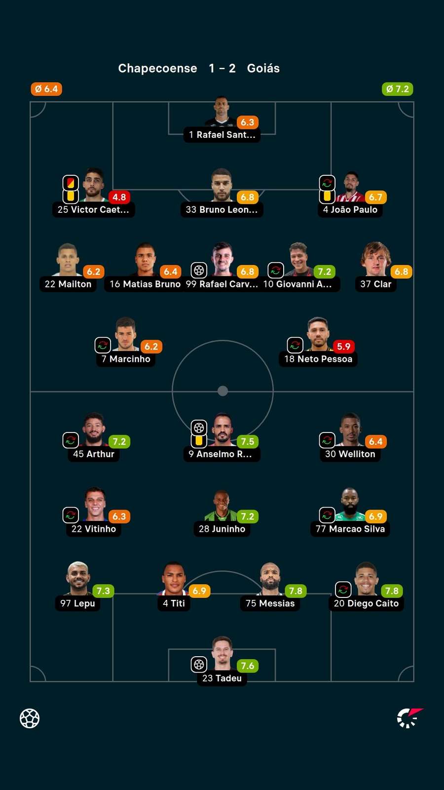 Notas dos jogadores