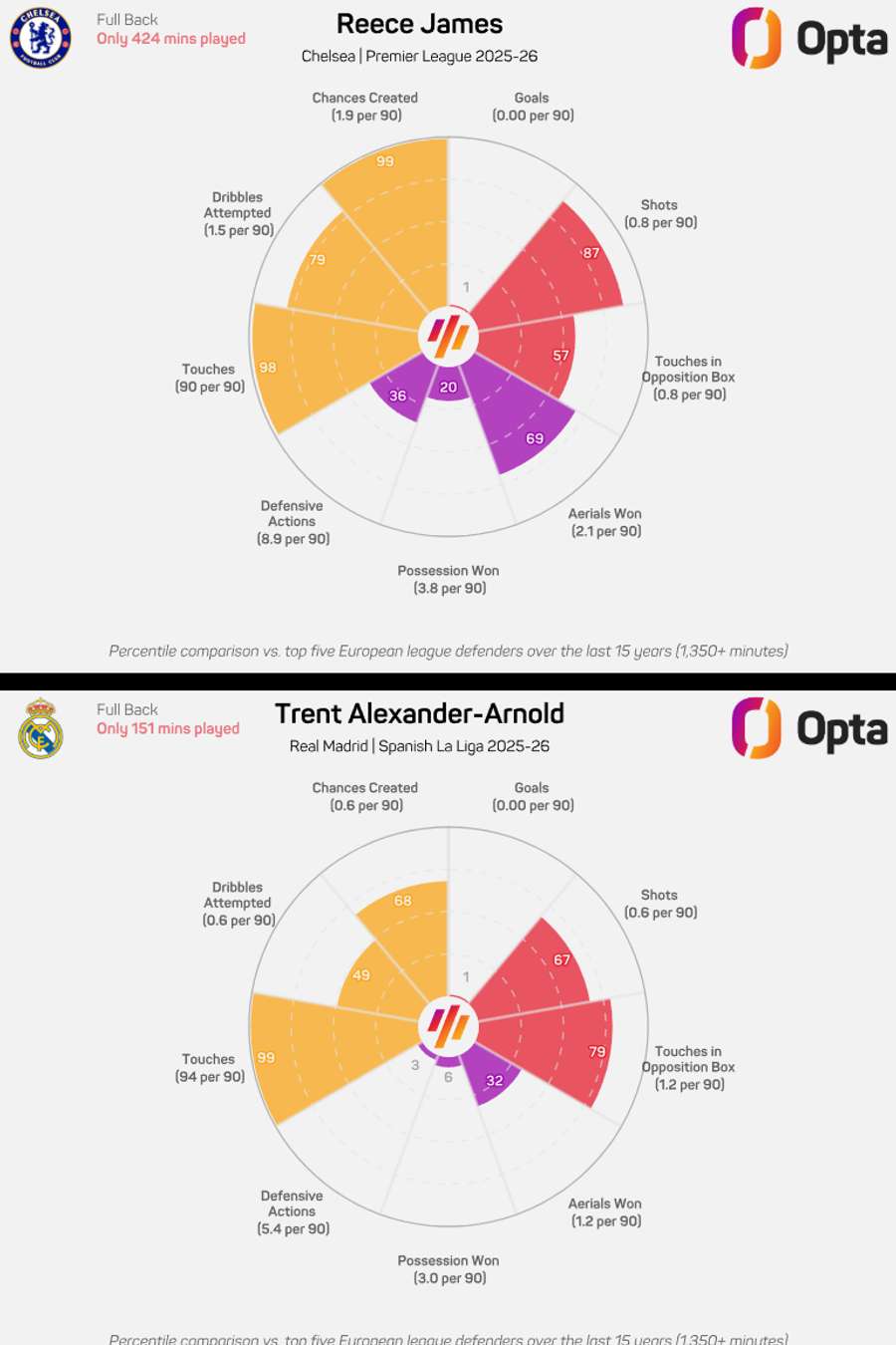 James and Alexander-Arnold's 25/26 radars