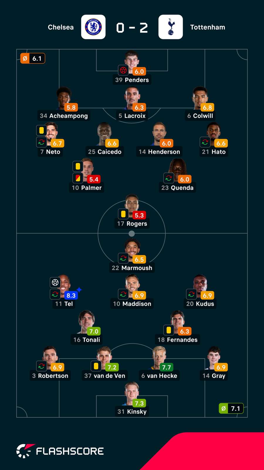 Notas finais dos jogadores Notas finais dos jogadores