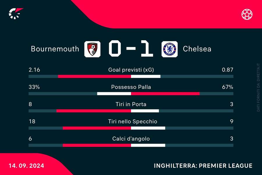 Le statistiche del match