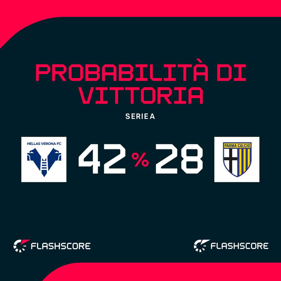 Probabilità di vittoria