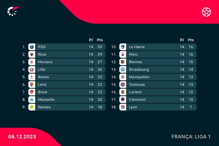 A classificação da Ligue 1