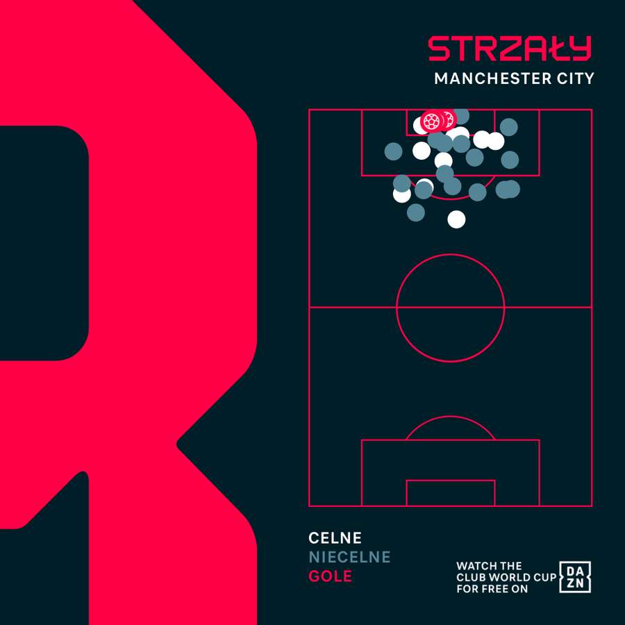 Strzały Manchesteru City w meczu z Al Hilal Strzały Manchesteru City w meczu z Al Hilal