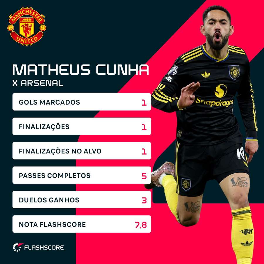 Os número de Matheus Cunha na vitória sobre o Arsenal Os número de Matheus Cunha na vitória sobre o Arsenal