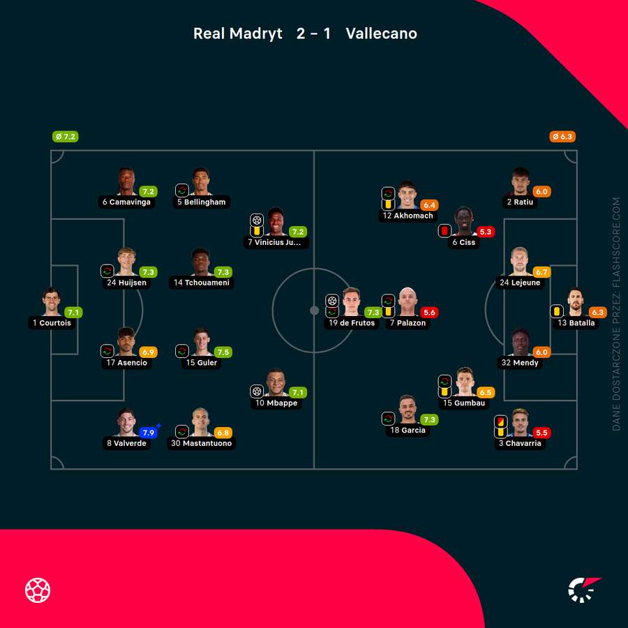 Składy i oceny za mecz Real Madryt - Rayo Vallecano Składy i oceny za mecz Real Madryt - Rayo Vallecano