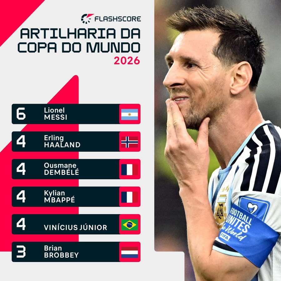 Artilharia da Copa do Mundo na fase de grupos