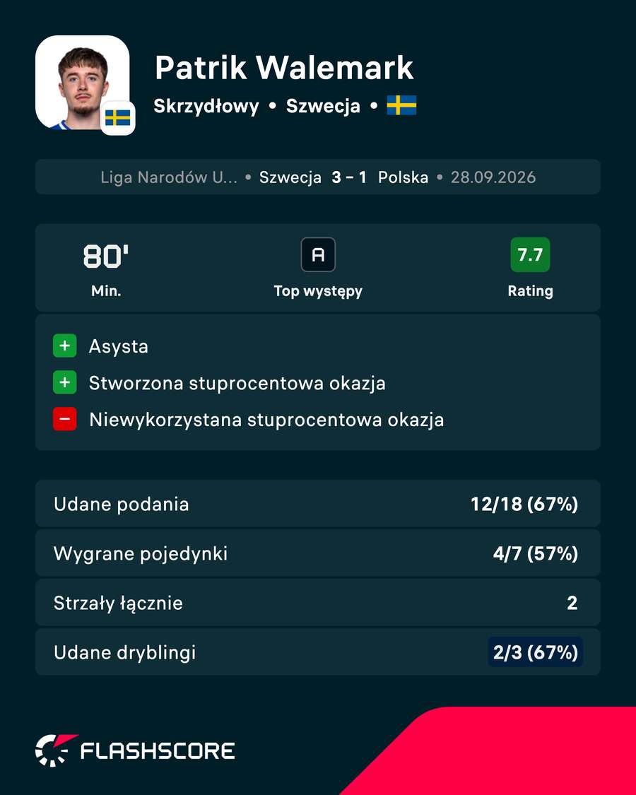 Patrik Walemark - statystyki Patrik Walemark - statystyki