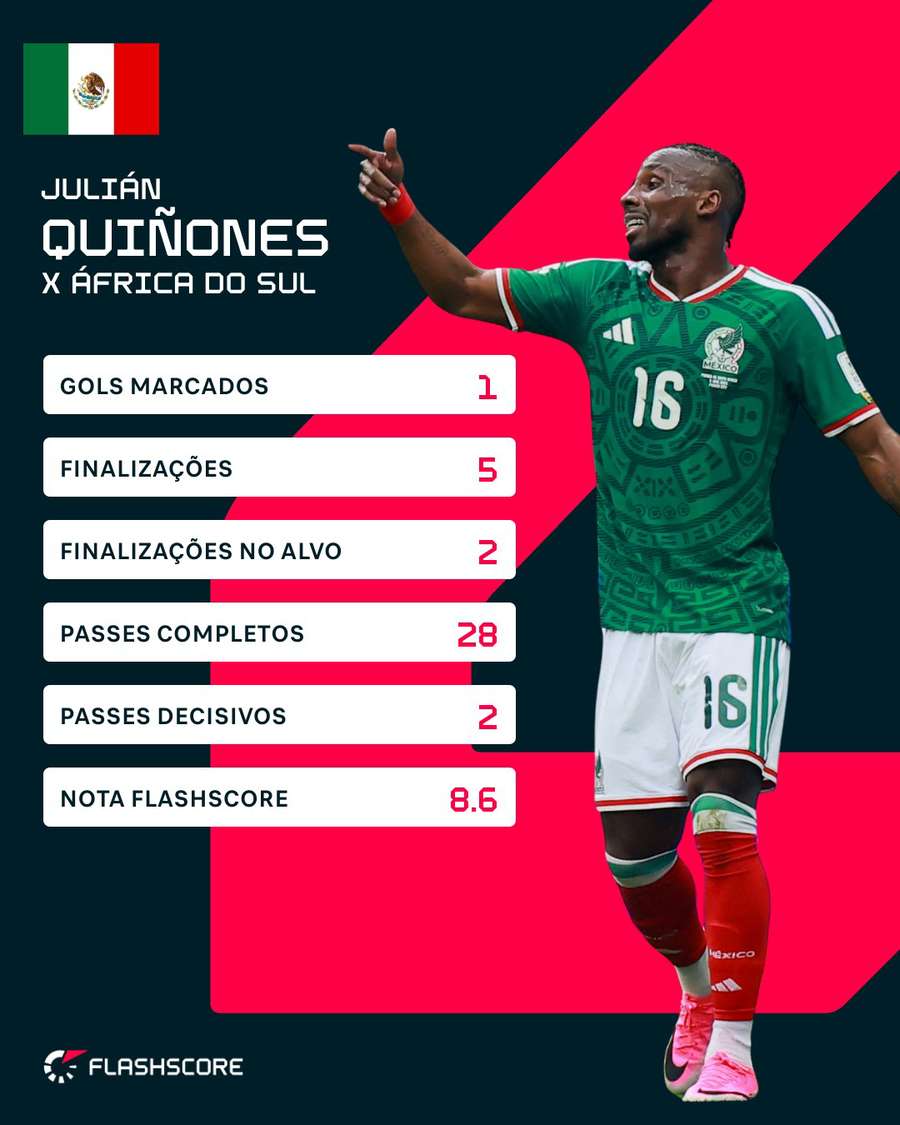 Os números de Júlian Quiñones contra a África do Sul Os números de Júlian Quiñones contra a África do Sul
