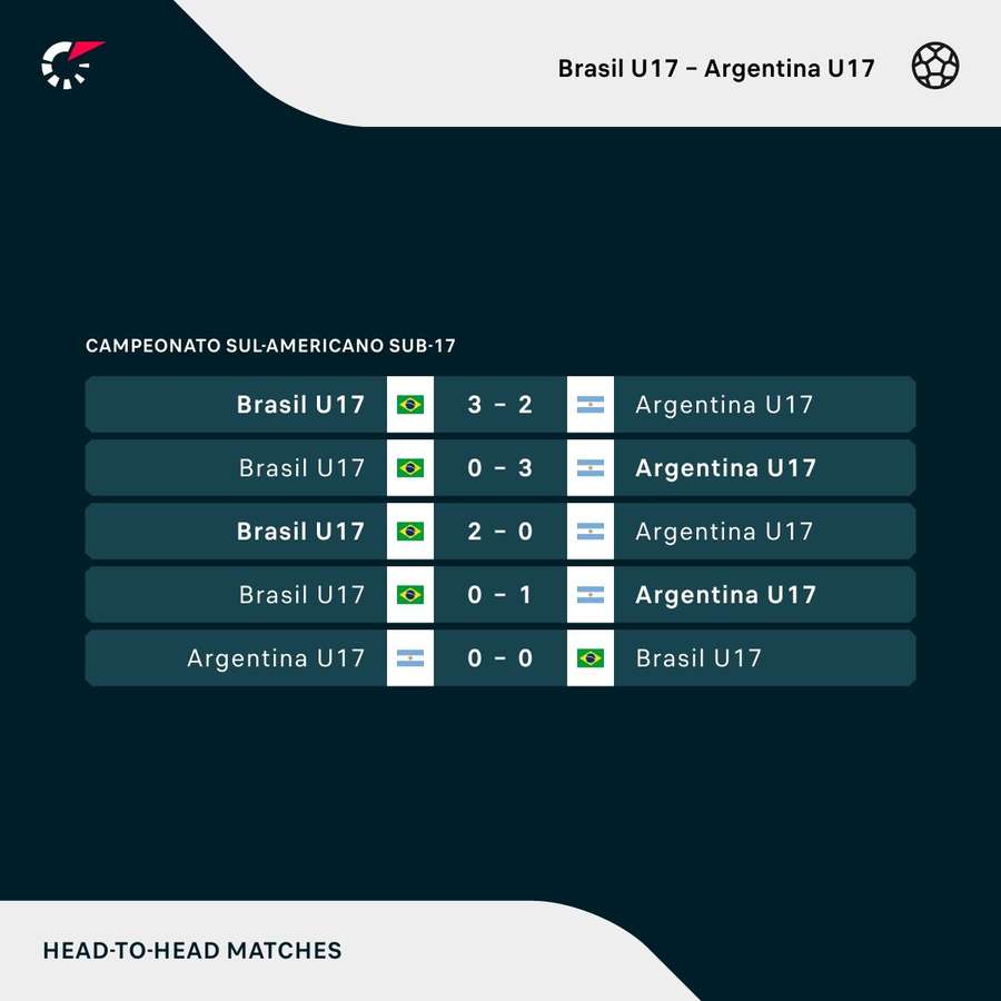 Brasil x Argentina ao vivo: acompanhe o jogo pela Copa do Mundo Sub-17 –  Portal Casa Nova