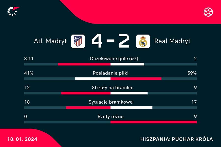 Statystyki meczu Atletico Madryt - Real Madryt