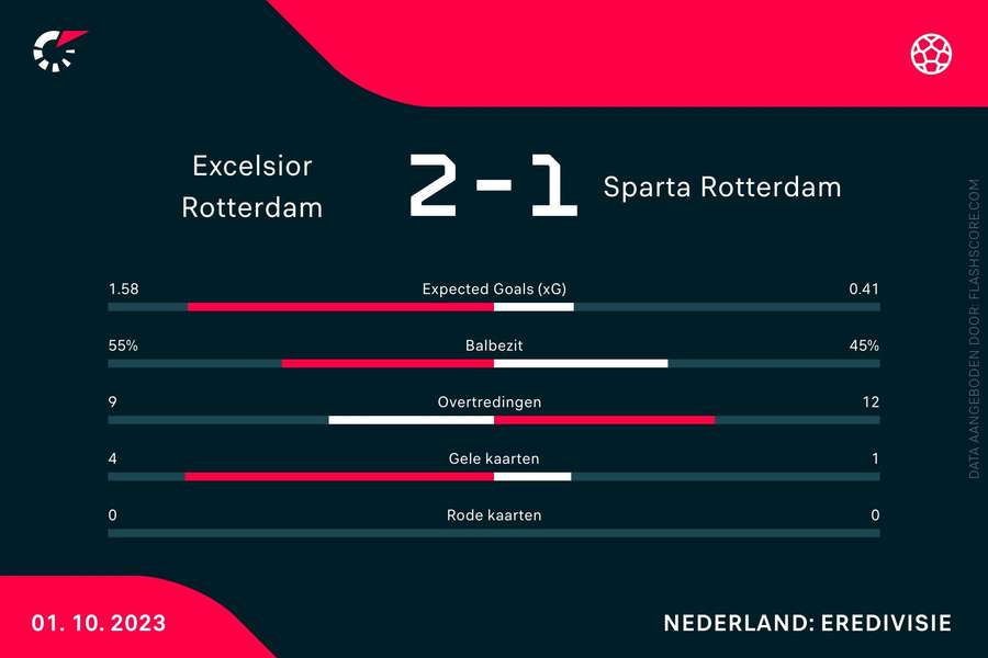 Statistieken Excelsior-Sparta