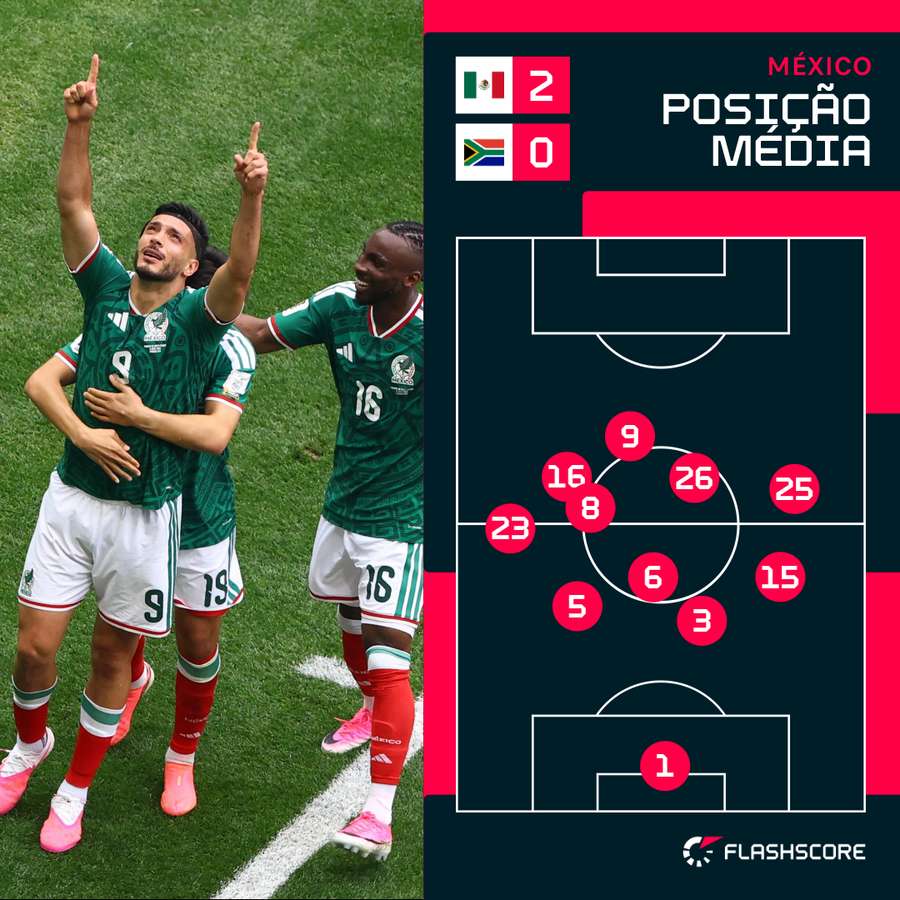 O posicionamento médio da seleção mexicana O posicionamento médio da seleção mexicana