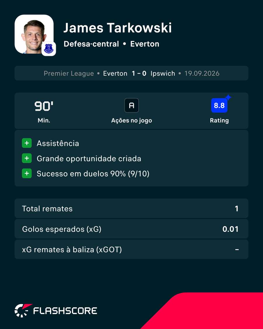 Os números de James Tarkowski Os números de James Tarkowski
