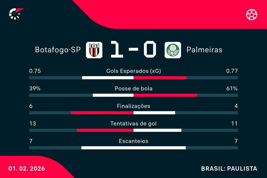 As estatísticas de Botafogo-SP 1x0 Palmeiras As estatísticas de Botafogo-SP 1x0 Palmeiras