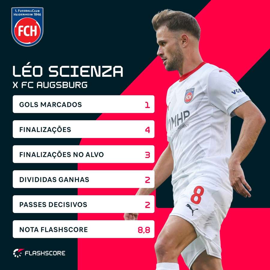 Léo Scienza foi às redes na goleada do Heidenheim sobre o Augsburg