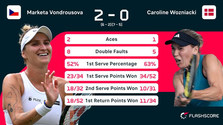 Statistieken Vondrousova-Wozniacki