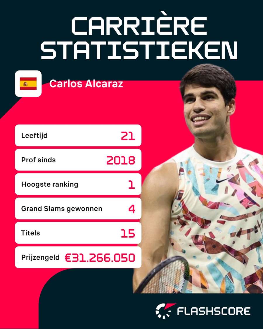 Carrière statistieken Carlos Alcaraz