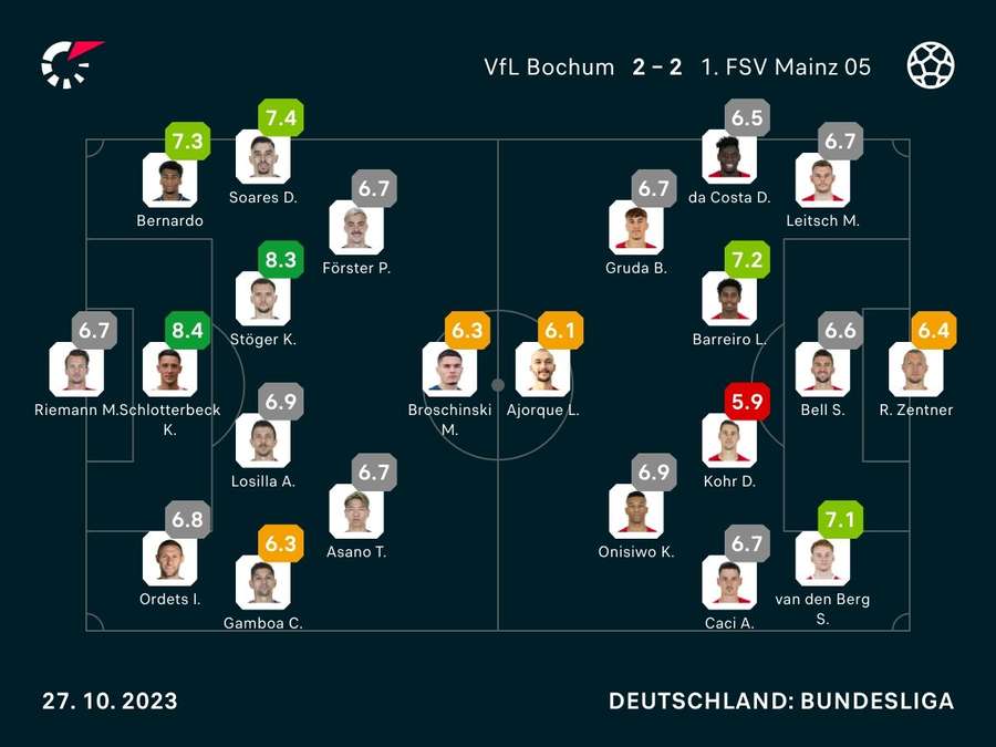 Noten: Bochum vs. Mainz