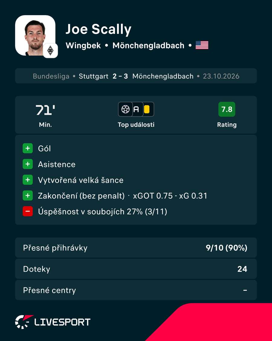 Scally ke gólu přidal i nahrávku. Scally ke gólu přidal i nahrávku.