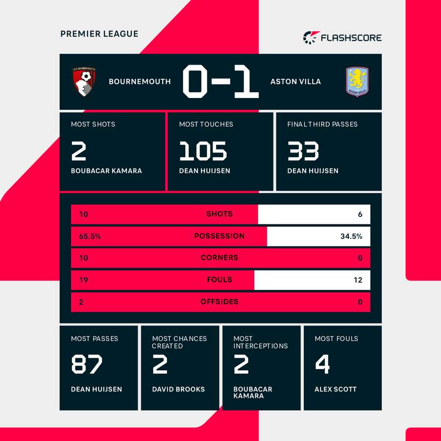 Match stats Match stats