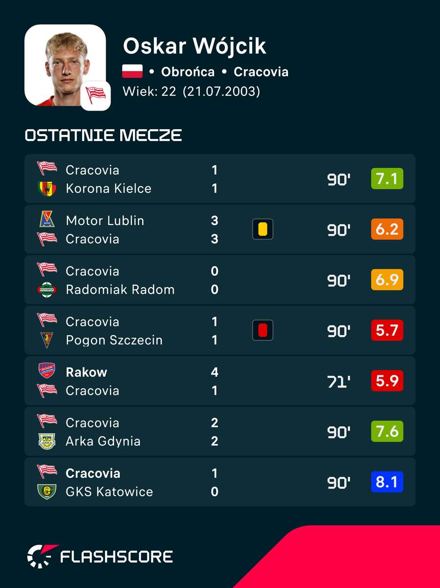 Oskar Wójcik - ostatnie mecze minionego sezonu w ocenie Flashscore