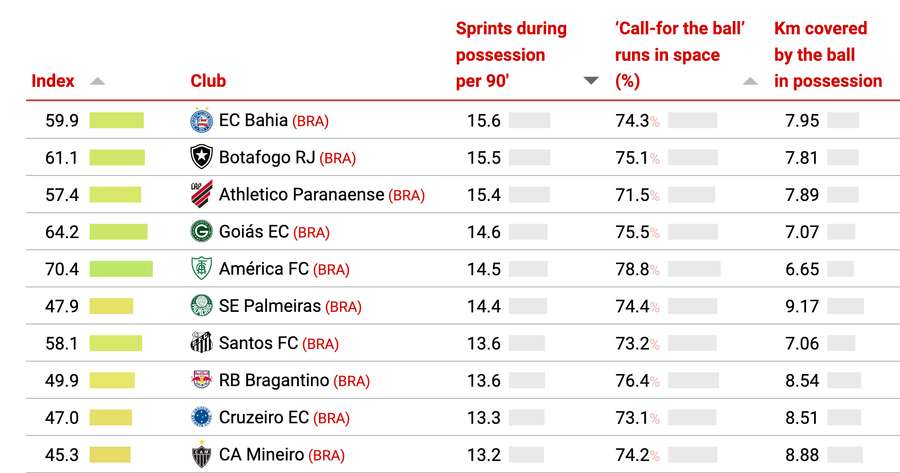 Média de sprints por partida