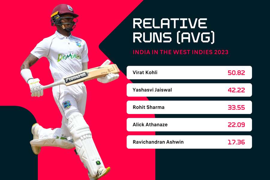 Relative runs scored per innings in the 2023 Test series between India and the West Indies