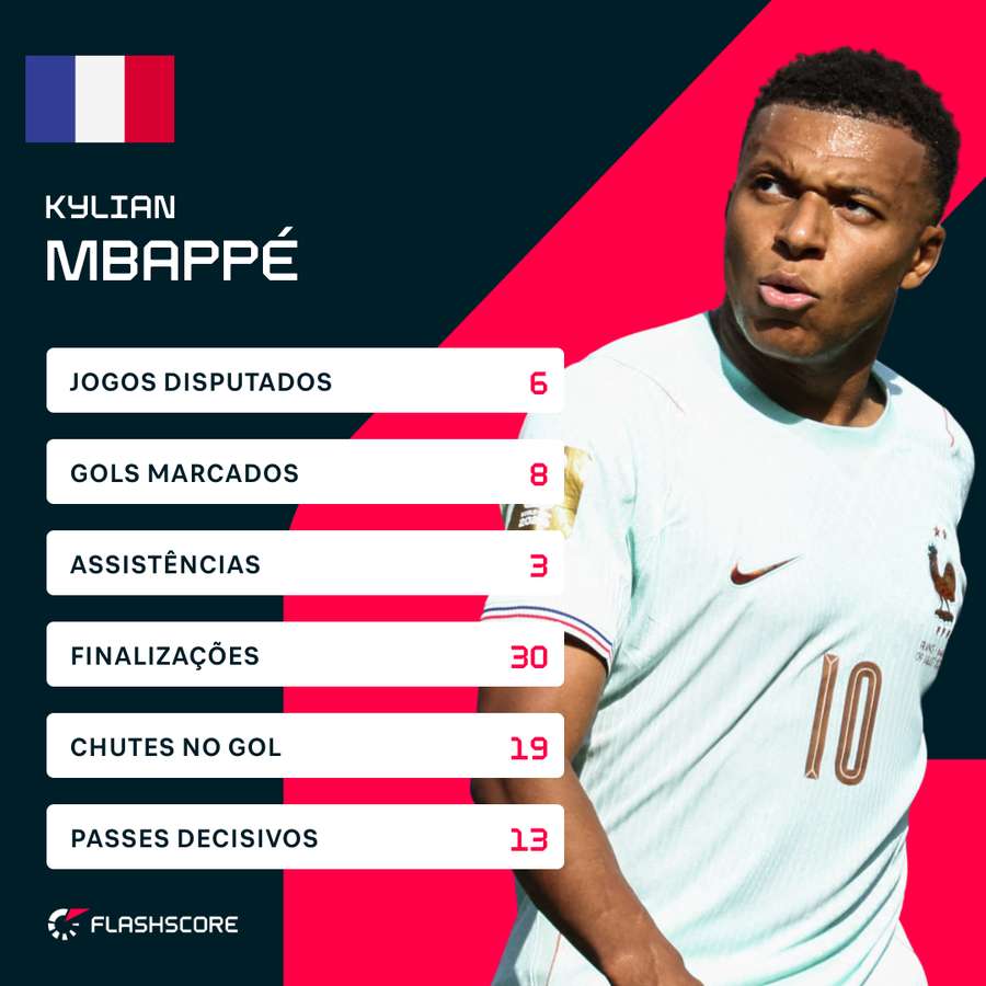 Números de Mbappé na Copa do Mundo