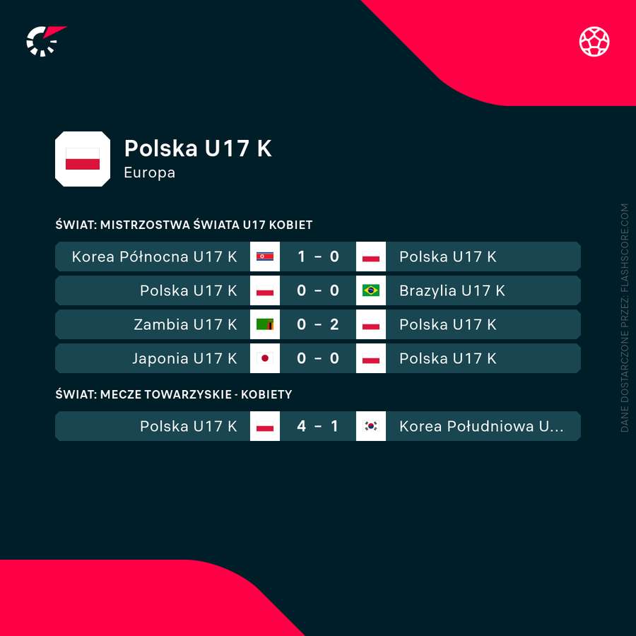 Zestawienie ostatnich meczów Polek U17, w tym wszystkich na mundialu