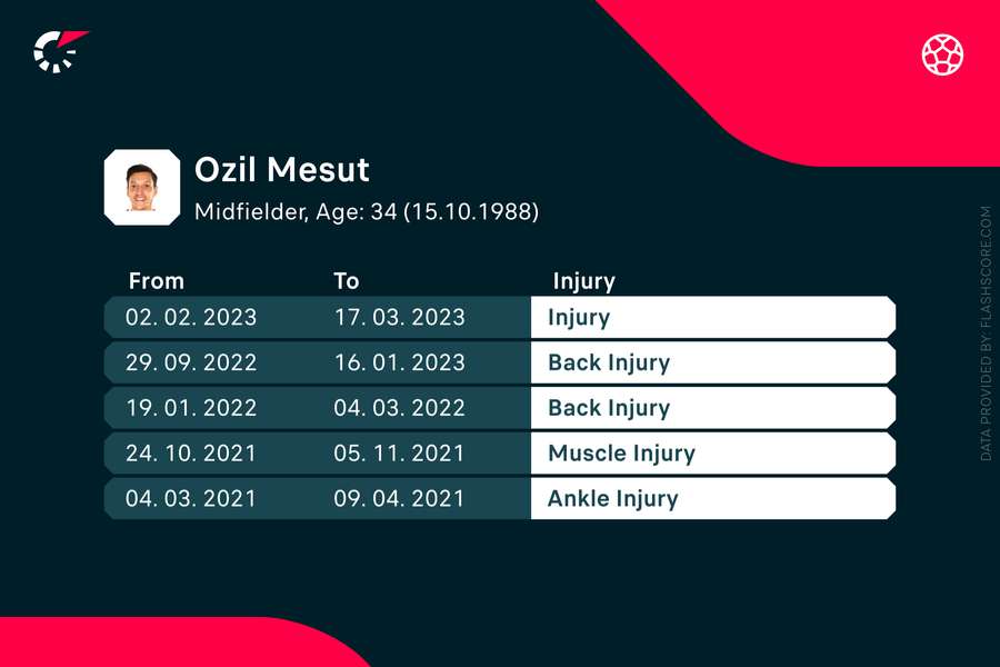 Istoric accidentări Ozil