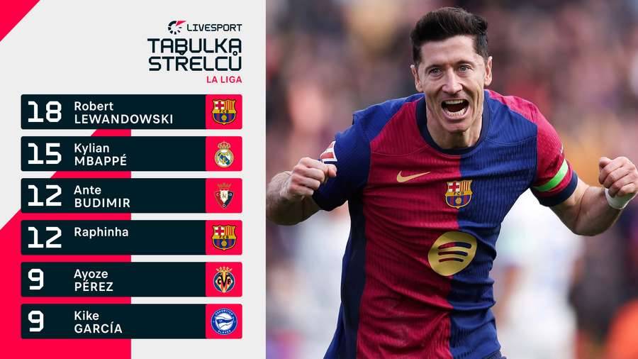 Tabulka střelců LaLigy Tabulka střelců LaLigy