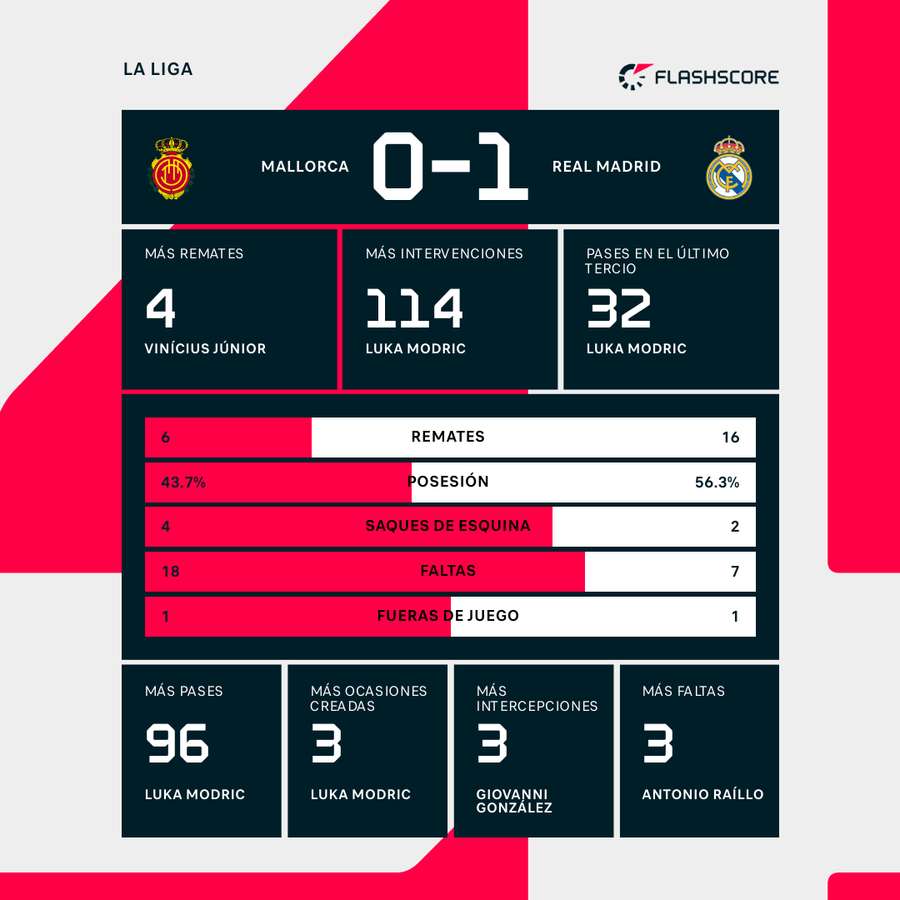 Estadísticas del Mallorca-Real Madrid