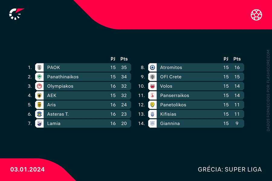 Classificação da Liga grega