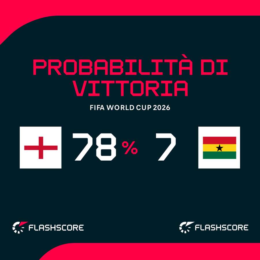 Probabilità di vittoria Probabilità di vittoria