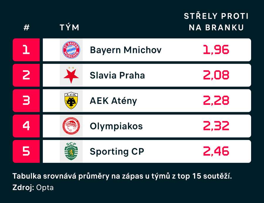 Průměrný počet střel soupeřů na zápas