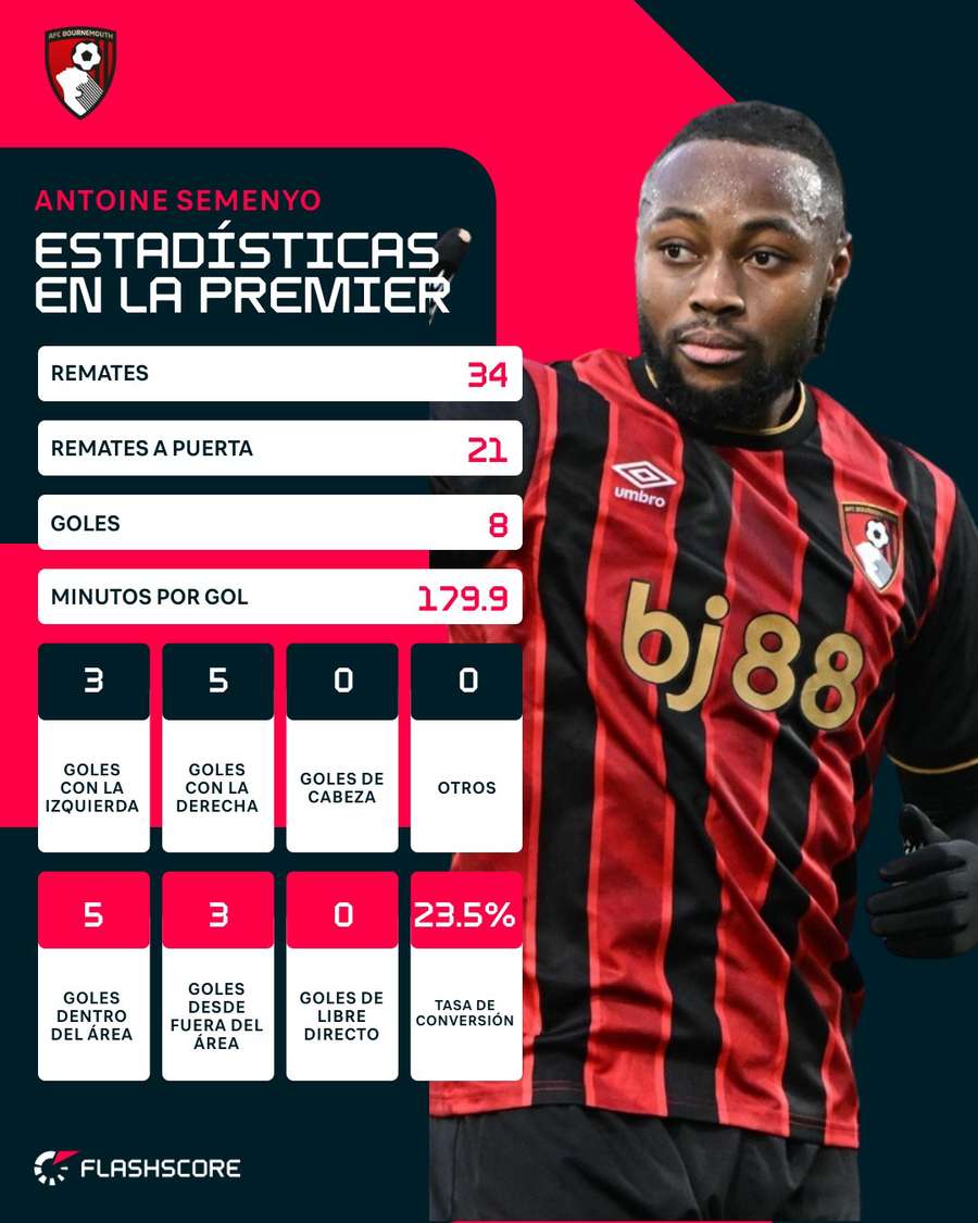 Estadísticas de Semenyo en la Premier 25/26 Estadísticas de Semenyo en la Premier 25/26