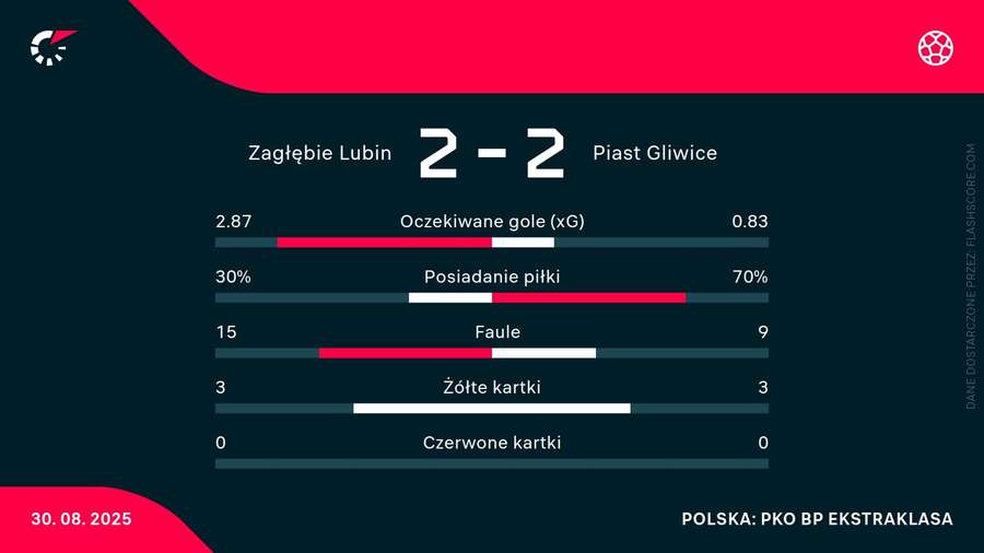 Statystyki meczu Statystyki meczu
