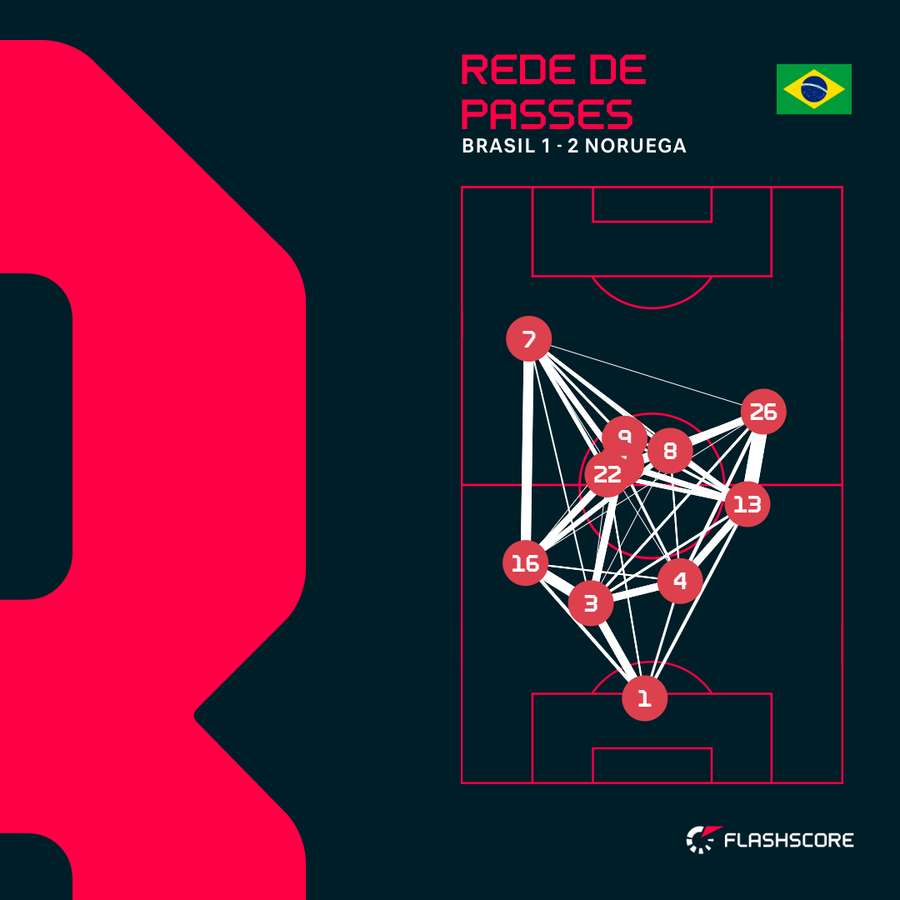 Rede de passes do Brasil contra a Noruega Rede de passes do Brasil contra a Noruega