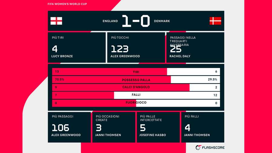 Statistiche del match