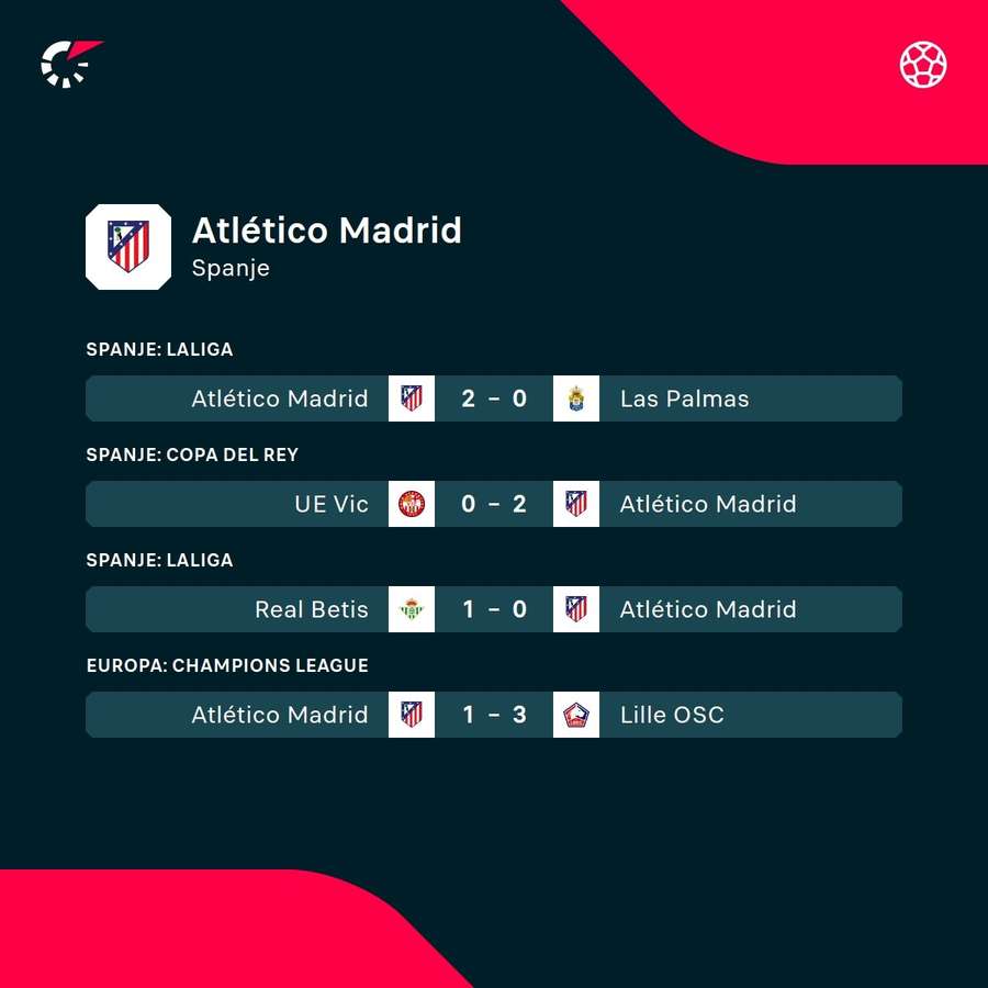 De laatste resultaten van Atlético Madrid