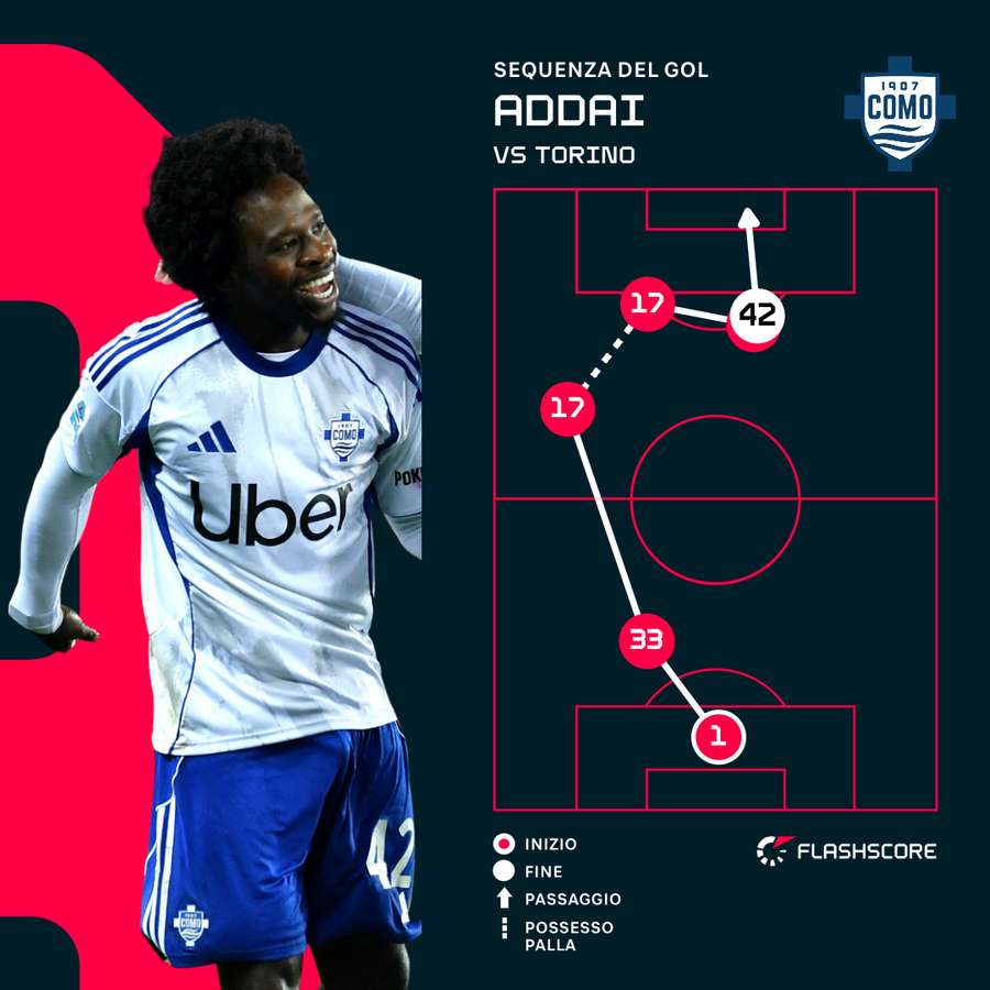 Il gol dell'1-2 Il gol dell'1-2